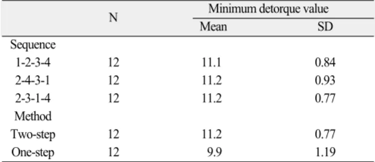 Table 5. Means and SDs of minimum detorque values (Ncm) for screw tightening sequence &amp; method
