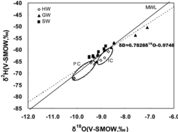 Fig. 6. Diagram of  δ 18 O versus  δ D values of major water samples in the study area