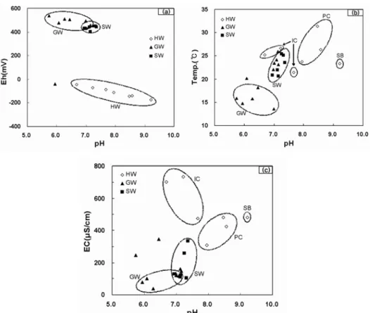 Fig. 3. Relationship between temperature, Eh, electrical conductivity and pH of hot spring water, groundwater and surface water samples from the study area