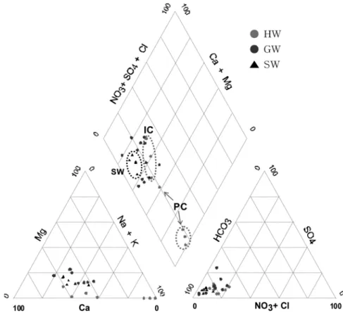 Fig. 5. Trilinear plots of chemical composition of hot spring water, groundwater and surface water samples in the study area.