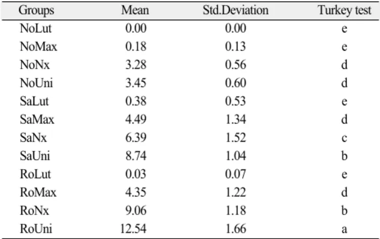 Table 4. Results of two-way ANOVA