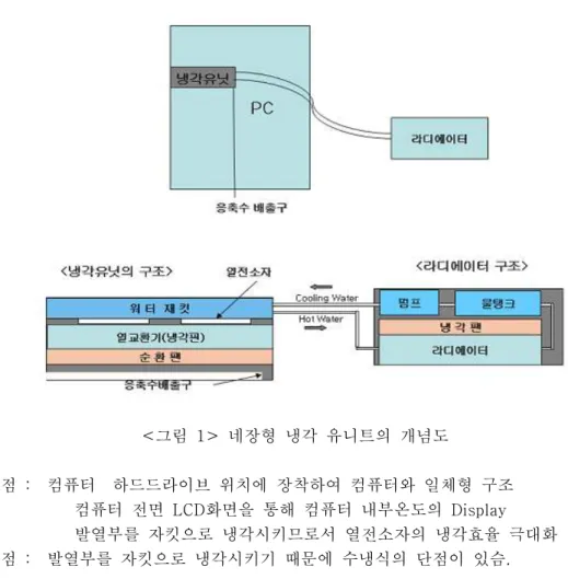 그림 네장형 냉각 유니트의 개념도 < 1> 장점 : 컴퓨터 하드드라이브 위치에 장착하여 컴퓨터와 일체형 구조 컴퓨터 전면 LCD 화면을 통해 컴퓨터 내부온도의 Display 발열부를 자킷으로 냉각시키므로서 열전소자의 냉각효율 극대화 단점 : 발열부를 자킷으로 냉각시키기 때문에 수냉식의 단점이 있슴 