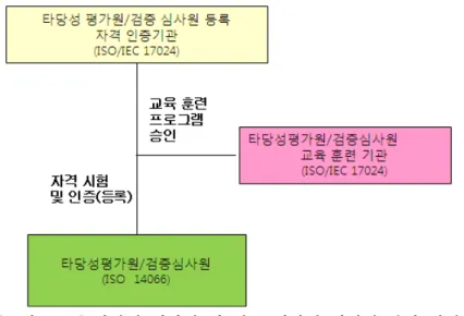 그림 타당성 평가원 및 검증 심사원 적격성 관리 체계 [ 3-4] 다음 표는 검증 인정 및 검증심사원과 관련된 문서간의 관계를 나타내고 있다 국 , . 제표준을 기본으로 한 지침 및 등록 나타낸다 
