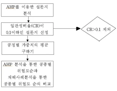 그림 설문의 분석방법[5] 본 연구에서는 회수된 172 부의 설문지를 회수하였고 설문대상으로, 현장소장이 40 부 안전관리자 , 23 , 부 토목기사 53 , 부 감리원 56 부인 것으로 나타났다 그중