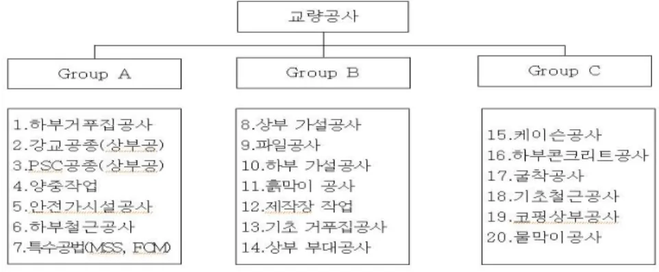 그림 교량공사 계층화[6] 교량공사 그룹별 가중치 결정 2) 교량공사 각 그룹별 가중치에 관한 설문 67 부의 설문지를 분석하였다 . 표 는 그룹별 가중치로 그룹 에 대한 가중치는 이고 그룹 는 이며 < 9> A 0.579 , B 0.253 , 그룹 C 는 0.168 로 조사되었다 