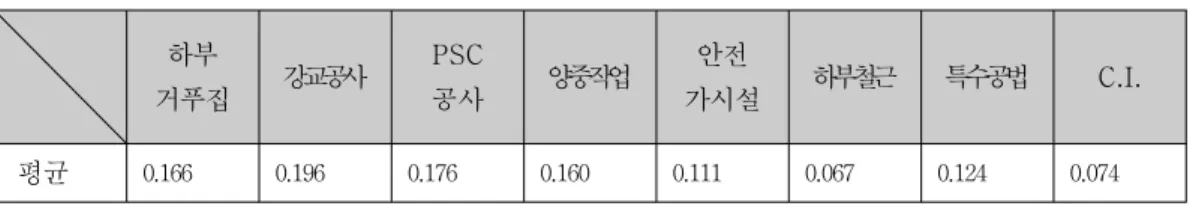 표 그룹의 세부공종별 가중치 < 11> A 하부 거푸집 강교공사 PSC공사 양중작업 안전 가시설 하부철근 특수공법 C.I. 평균 0.166 0.196 0.176 0.160 0.111 0.067 0.124 0.074 그룹 의 세부공종별 가중치 2) B 그룹 B 의 쌍대비교를 통한 위험지수는 < 표 12> 와 같다 상부가설공사의 위험지수