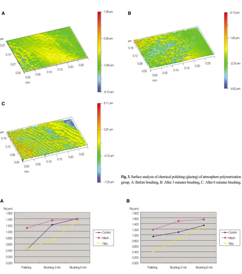Fig. 4. A: Surface roughness (Ra) of pressure polymerization groups, B: Surface roughness (Ra) of atmosphere polymerization groups.