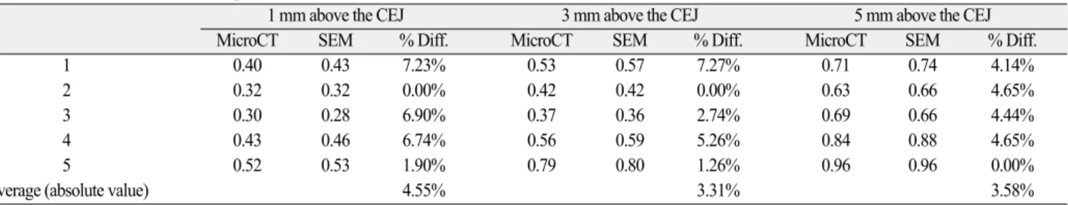 Table 1. Values of measurements and percent differences between microCT and SEM (unit: mm)