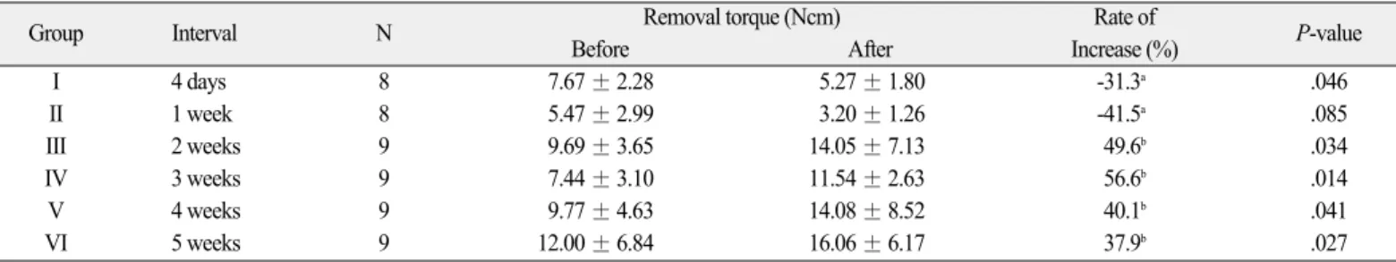 Fig. 3. Comparison of 1 st and 2 nd removal torque values in each group. Fig. 4. Rate of increase between 1 st and 2 nd removal torque values in each group.