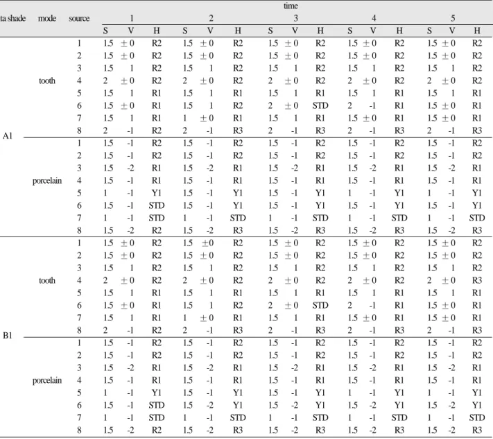 Table I. Results of shade analysis on Experiment 1