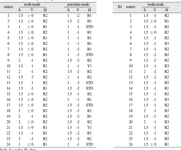 Table II. Results of shade analysis on Experiment 2