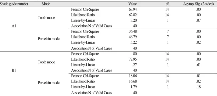 Table V. Results of Chi-Square Tests for hue