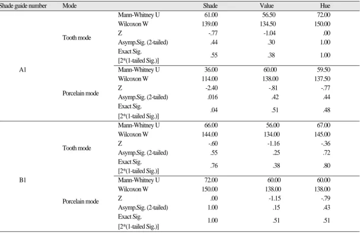 Table VII. Results of Wilcoxon Signed Ranks Test for two mode