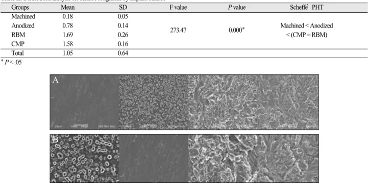 Fig. 3. SEM photographs of surface treated titanium. A (× 500), B (× 1,000)Fig. 2. Disc surface roughness measurement machine.