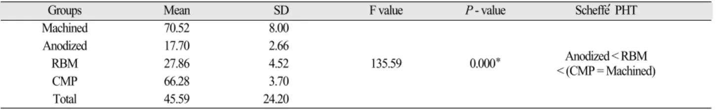 Table III. Distribution analysis of wettability by implant surface treatment