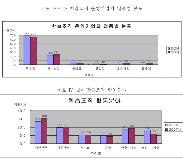 표 학습조직 운영기업의 업종별 분포 < Ⅳ -1> 학 습 조 직  운 영 기 업 의  업 종 별  분 포 68.8 22.9 6.3 2.1 0.0 0.024.12.31.23.5 2.366.7 0.010.020.030.040.050.060.070.0 제 조 업 서 비 스 업 통 신 업 건 설 업 도 소 매 업 운 수 업 업 종 별비 율 (%) 2006년2007년 표 학습조직 활동분야 < Ⅳ -2> 학습조직 활동분야 26.8 19.5 10