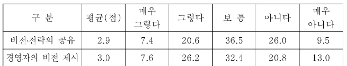 표 교육 전담부서 유무여부 < Ⅲ -1> (HRD) 구 분 부서 있음 부서없이 담당 부서 없음 전담인원 명 ( ) 평 균 10.2 63.5 26.3 1.4 또한 < 표 Ⅲ -2> 와 같이 중소기업 경영자와 관리자들이 비전을 구성원들에게 구체 화시켜서 제시하거나 구성원들과 비전과 전략을 공유하기 위한 노력이 전반적으로 미 흡함을 알 수 있다 