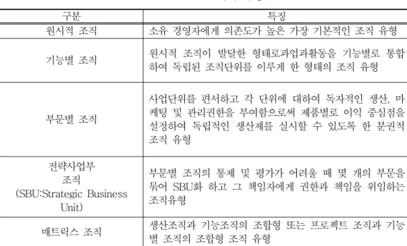 표 조직의 유형 < 2-1> 구분 특징 원시적 조직 소유 경영자에게 의존도가 높은 가장 기본적인 조직 유형 기능별 조직 원시적 조직이 발달한 형태로과업과활동을 기능별로 통합 하여 독립된 조직단위를 이루게 한 형태의 조직 유형 부문별 조직 사업단위를 편서하고 각 단위에 대하여 독자적인 생산 마,케팅 및 관리권한을 부여함으로써 제품별로 이익 중심점을 설정하여 독립적인 생산제를 실시할 수 있도록 한 분권적 조직 유형 전략사업부 조직 (SBU:Stra