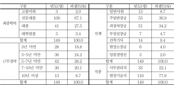 표 일반적 특성 < 3-1> 구분 빈도 명 ( ) 퍼센트(%) 구분 빈도 명 ( ) 퍼센트(%) 최종학력 고졸이하 3 2.0 직책 일반사원 13 8.7전문대졸10067.1주임반장급55 36.9대졸4127.5과장차장급5134.2대학원졸53.4부장실장급74.7 합계 149 100.0 건축기사 14 9.4 근무경력 년 미만3 28 18.8 현장소장급 6 4.0년 미만3-53624.2임원경영진32.0년 미만5-74228.2합계149 100.0 년 미만