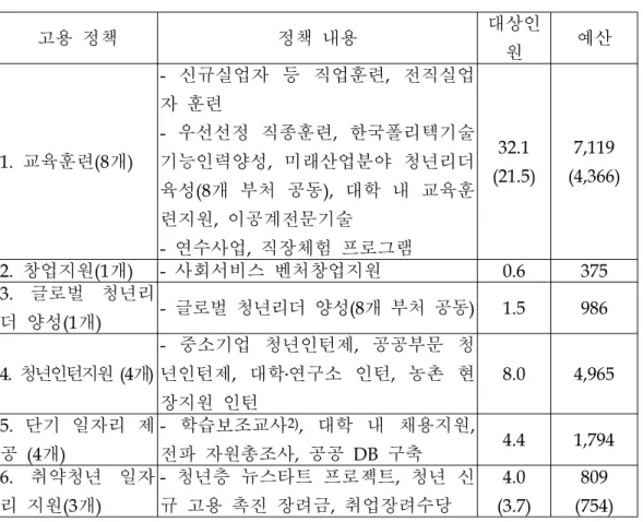 표 청년고용대책 예산 및 수혜자 총괄표 < 6> 단위 : 만 명 억원, 고용 정책 정책 내용 대상인 원 예산 교육훈련 개 1. (8 ) 신규실업자 등 직업훈련 전직실업-,자 훈련우선선정 직종훈련 한국폴리텍기술-,기능인력양성 미래산업분야 청년리더, 육성 개 부처 공동 (8 ), 대학 내 교육훈 련지원 이공계전문기술 , 연수사업 직장체험 프로그램 - , 32.1 (21.5) 7,119 (4,366) 창업지원 개 2