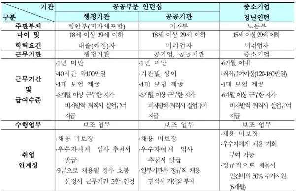 표 공공부문 인턴십과 중소기업 청년인턴 비교 < 9> 기관 구분 공공부문 인턴십 중소기업행정기관공공기관청년인턴 주관부처 행안부 지자체포함 ( ) 기재부 노동부 나이 및 학력요건 세 이상 세 이하1829대졸 예정 자 ( ) 세 이상 세 이하1829미취업자 세이상 세이하1529미취업자 근무기관 행정기관 공기업 공공기관 , 중소기업 근무기간 및 급여수준 1 년 미만․ ․ 시간 약 만원40100대 보험 제공․4 ․ 개월 이상 근무한 자가6 비자발적 퇴