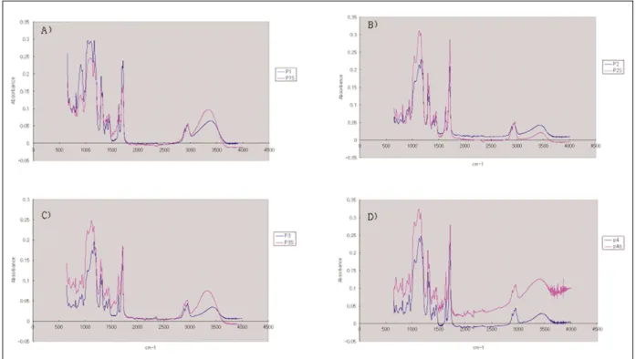 Fig. 4. A, Contact angle data for different surface treatment. B, Contact angle photograph of P3 group