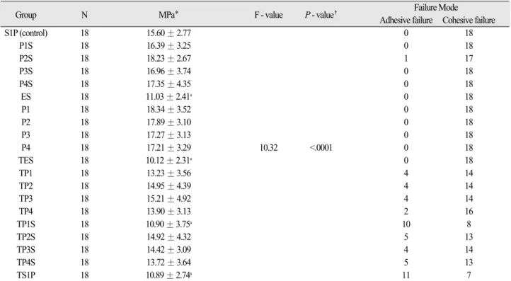 Table I. Statistical analysis of shear bond strengths and failure mode for porcelain after different surface treatment