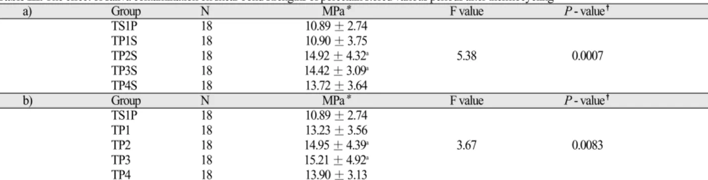 Fig. 5. Shear bond strength data for porcelain after different surface treatment (bar represent standard deviations; n = 18 for each set of data)