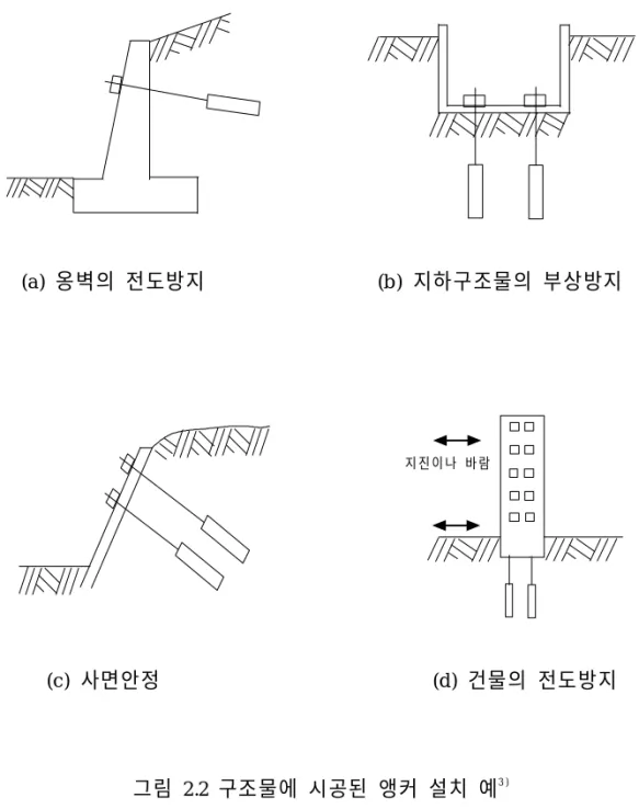 그림 2.2 구조물에 시공된 앵커 설치 예 3 )
