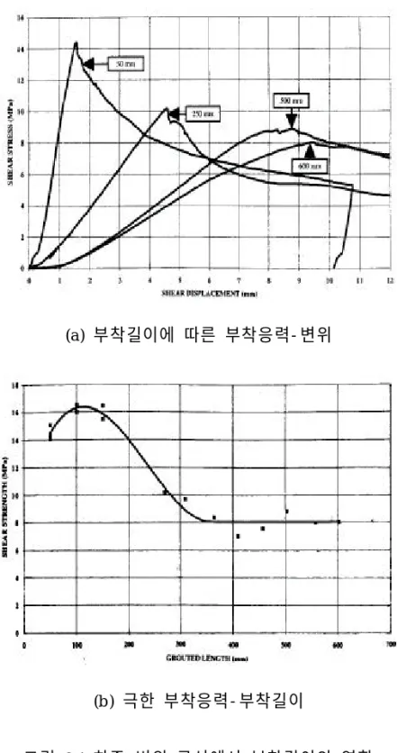 그림 2.4 하중- 변위 곡선에서 부착길이의 영향