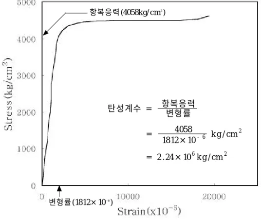 그림 3.3 텐던의 항복응력 및 탄성계수 산정 예(텐던 시편3)항복응력(4058kg/ cm2)변형률(1812×10- 6)탄성계수 =항복응력변형률=405818 12×10- 6k g / cm2= 2 