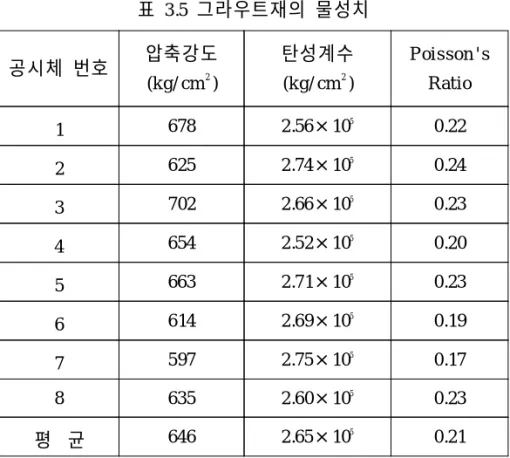 표 3.5 그라우트재의 물성치 공시체 번호 압축강도 (k g/ cm 2 ) 탄성계수(k g/ cm2) P ois son ' sR atio 1 678 2.56×10 5 0.22 2 625 2.74×10 5 0.24 3 702 2.66×10 5 0.23 4 654 2.52×10 5 0.20 5 663 2.71×10 5 0.23 6 614 2.69×10 5 0.19 7 597 2.75×10 5 0.17 8 635 2.60×10 5 0.23 평 균 646 2.6