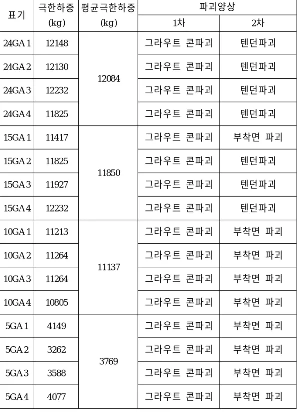 표 4.1 모형앵커의 인발시험 결과 표기 극한하중 (k g ) 평균극한하중(k g ) 파괴양상 1차 2차 24GA 1 12148 12084 그라우트 콘파괴 텐던파괴24GA 212130그라우트 콘파괴텐던파괴 24GA 3 12232 그라우트 콘파괴 텐던파괴 24GA 4 11825 그라우트 콘파괴 텐던파괴 15GA 1 11417 11850 그라우트 콘파괴 부착면 파괴15GA 211825그라우트 콘파괴텐던파괴 15GA 3 11927 그라우트 콘파괴 텐던파괴 15
