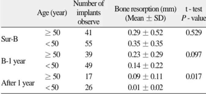 Table VII. Comparison of marginal bone loss around implants according to observation period