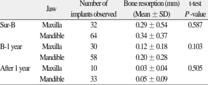 Table X. Number of implants placed according to location in arch