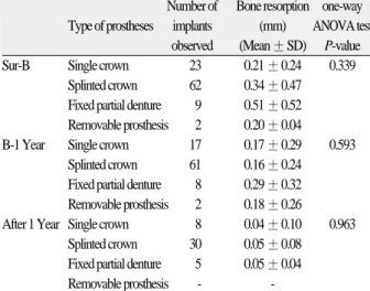 Table XVII. Comparison of marginal bone loss according to state of opposing dentition