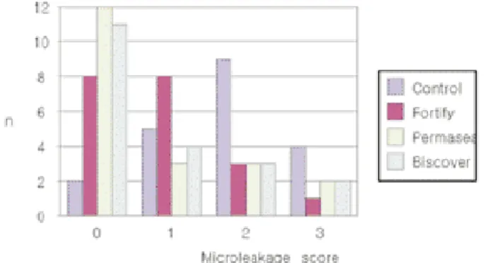 Fig. 4. Distribution of microleakage scores at gingival margins (n = num- num-ber of specimens).