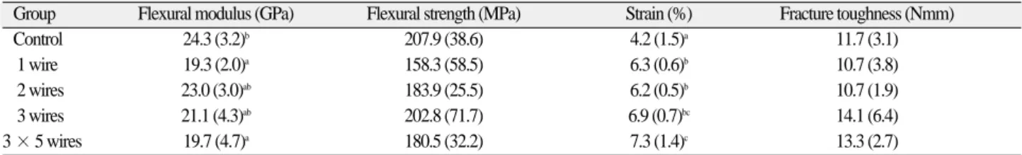 Table II. Average and standard deviation of flexural modulus, flexural strength, strain and fracture toughness