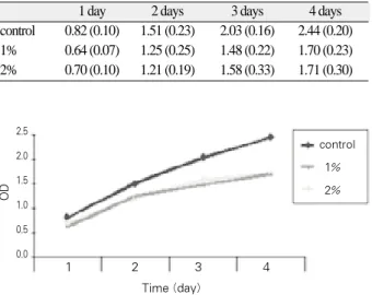 Table V. Cell proliferation percentage and cytotoxicity grade 