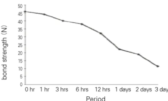 Table VII. The means and standard deviations of tensile bond strength (N) according the time with statistical comparison using one-way  ANO-VA and LSD post hoc test 