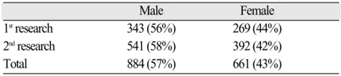 Table II. The ratio of male and female treated with dental implants