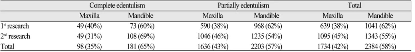 Table III. The ratio of the maxillary and mandibular implants