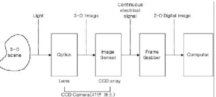 그림 4.4 시각 시스템의 하드웨어 구조
