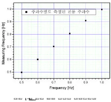 그림 5.11은 주파수별 진동주파수 측정값이며, 측정된 주파수의 불확도는 0.5 % 이내에 들어온다. 그림 5.11 여러 경우 측정된 진동주파수 그림 5.12는 10 H z에 대해 측정한 실험결과이다