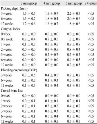 Fig. 13. Graph of change of the crestal bone loss.