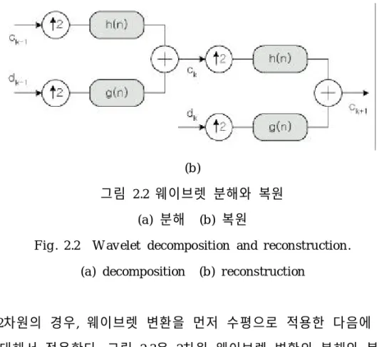 그림 2.2 웨이브렛 분해와 복원 (a ) 분해 (b ) 복원