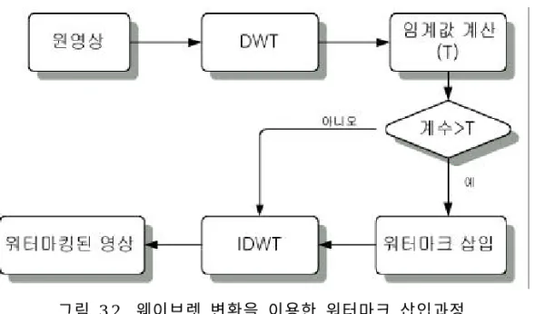 그림 3.2 웨이브렛 변환을 이용한 워터마크 삽입과정