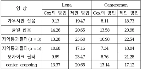 표 2. Cox 의 방법과 제안한 방법에 의한 유사도 T ab le 2. Sim ilar ity of Cox ' s m eth od an d pr op osed m et h od .