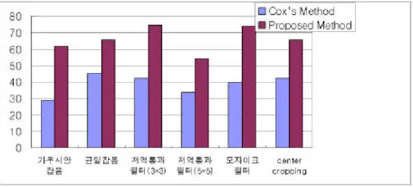 그림 4.5 공격받은 Lena 영상에 대한 Cox 의 알고리즘과 제안 알고리즘의 유사도 F ig 4 .5 S im ilarit y of Cox ' s alg or ith m an d P r oposed