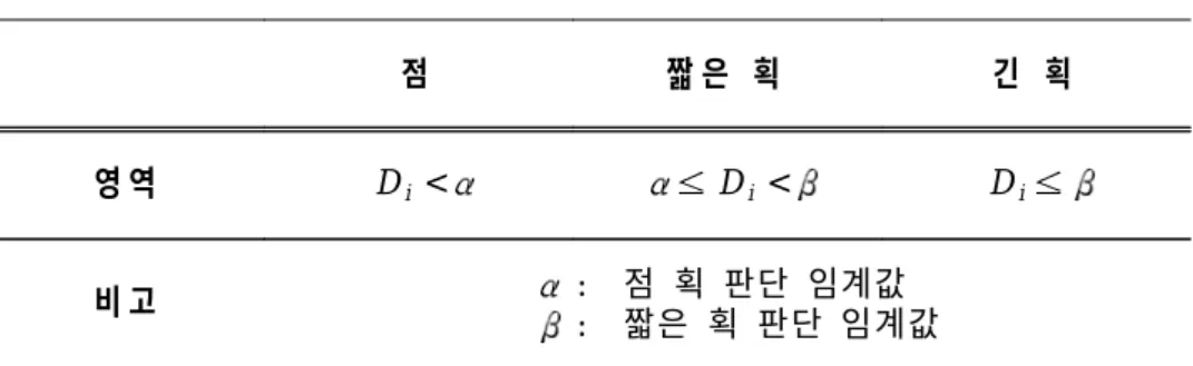 표 1. 길이 인덱스 할당 조건 점 짧 은 획 긴 획 영 역 D i < D i < D i 비 고 : 점 획 판단 임계값 : 짧은 획 판단 임계값 4 .1 .2 획 곡 률 본 논문에서 정의된 획의 곡률은 획의 전체 길이와, 획의 시작점과 끝점을 연 결하는 직선의 길이의 비를 나타낸다